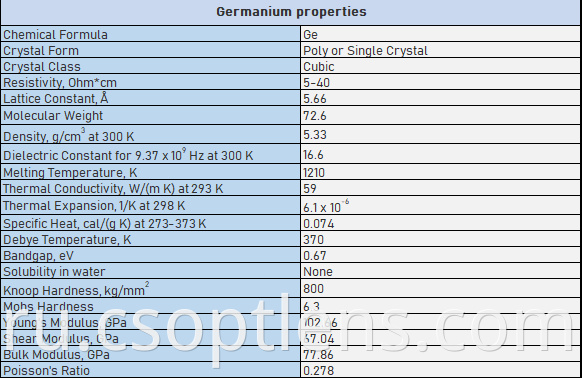 Ge properties